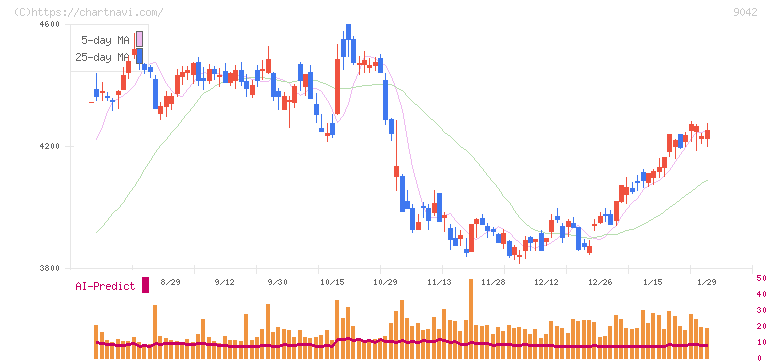 阪急阪神ホールディングス(9042)の日足チャート