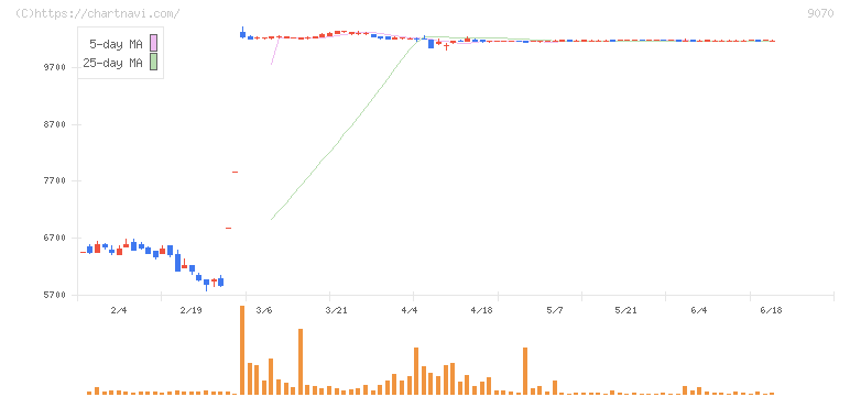トナミホールディングス(9070)の日足チャート