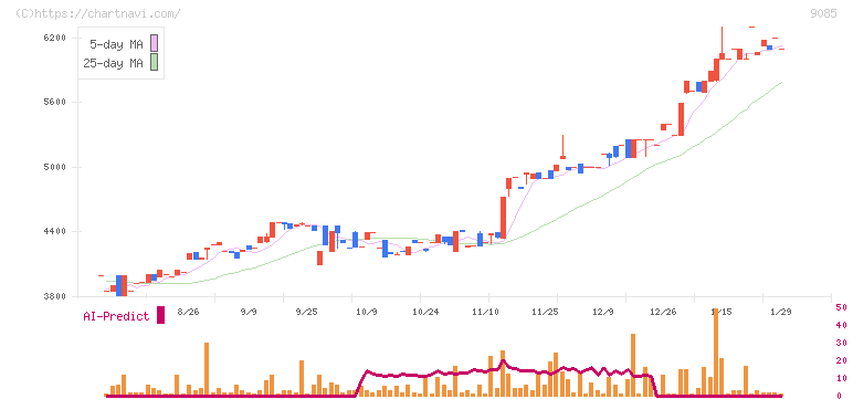 北海道中央バス(9085)の日足チャート
