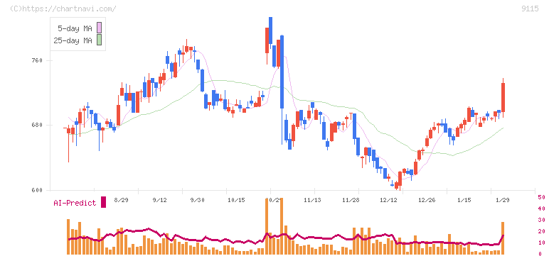 明海グループ(9115)の日足チャート