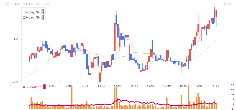 共栄タンカー(9130)の日足チャート