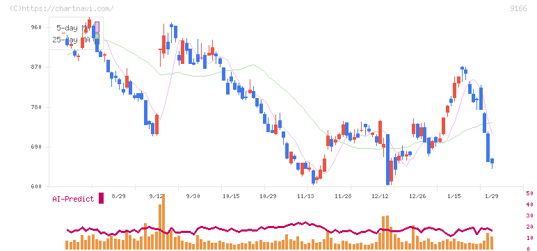 ＧＥＮＤＡ(9166)の日足チャート