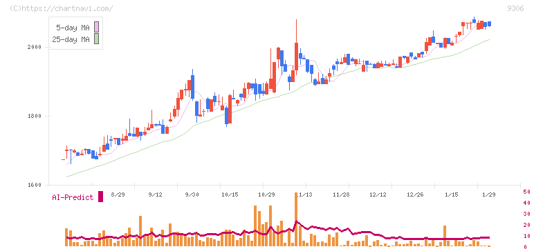 東陽倉庫(9306)の日足チャート