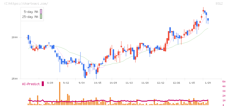 ケイヒン(9312)の日足チャート