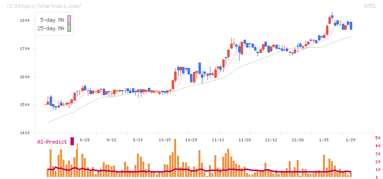 東洋埠頭(9351)の日足チャート