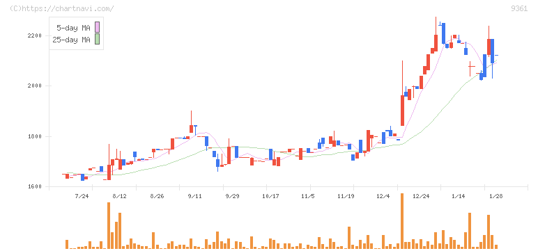 伏木海陸運送(9361)の日足チャート
