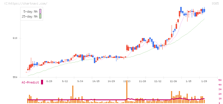 ショーエイコーポレーション(9385)の日足チャート