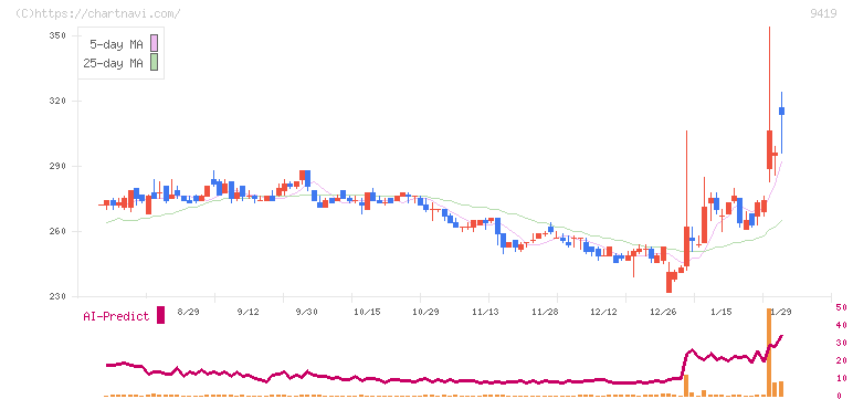ワイヤレスゲート(9419)の日足チャート