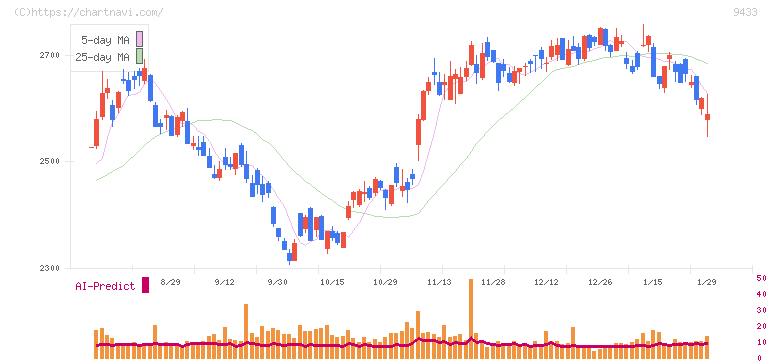 ＫＤＤＩ(9433)の日足チャート