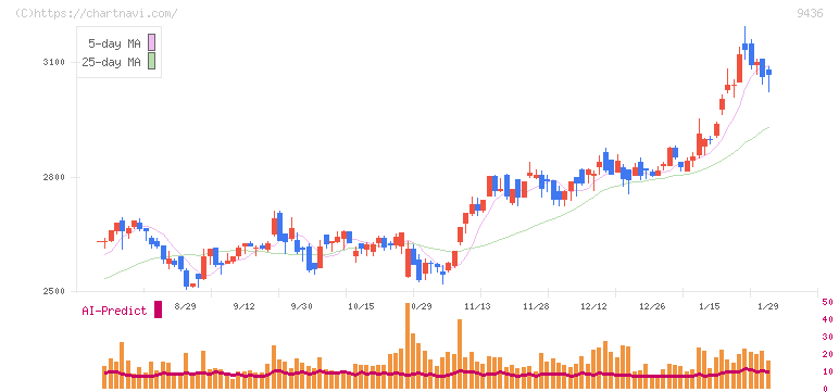 沖縄セルラー電話(9436)の日足チャート