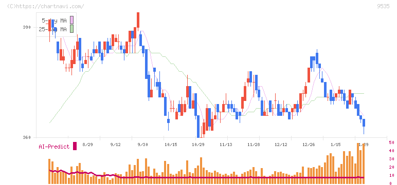 広島ガス(9535)の日足チャート