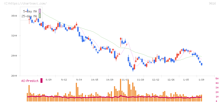 共立メンテナンス(9616)の日足チャート