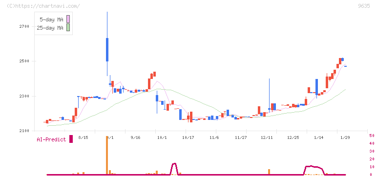 武蔵野興業(9635)の日足チャート