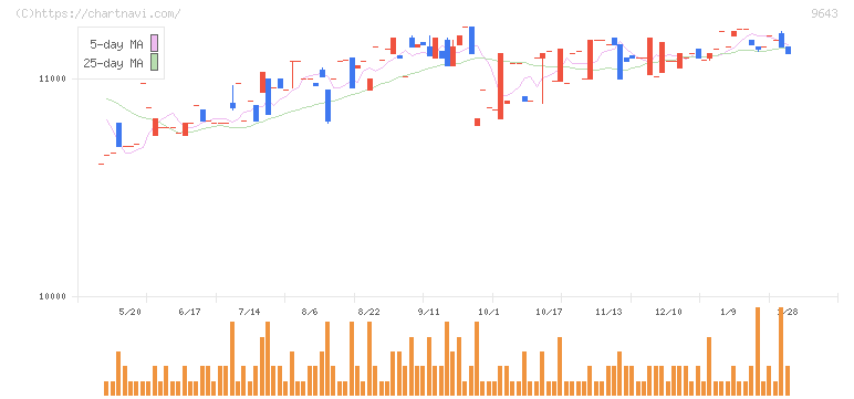 中日本興業(9643)の日足チャート