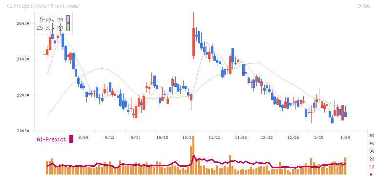 コナミグループ(9766)の日足チャート