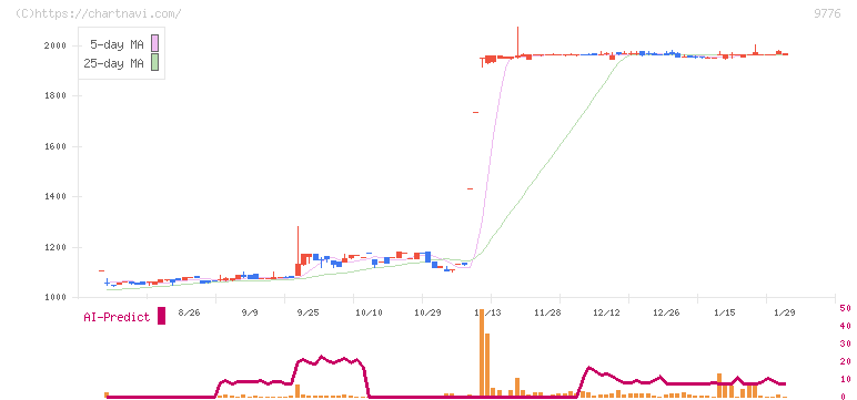 札幌臨床検査センター(9776)の日足チャート
