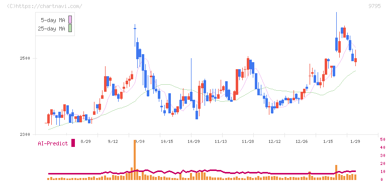 ステップ(9795)の日足チャート