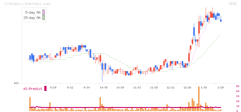 ジュンテンドー(9835)の日足チャート