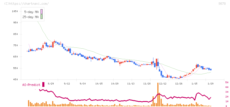 セキド(9878)の日足チャート