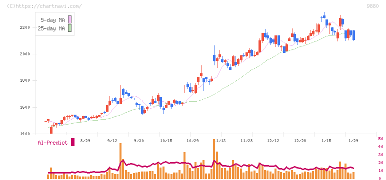 イノテック(9880)の日足チャート