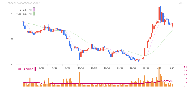 ＵＥＸ(9888)の日足チャート