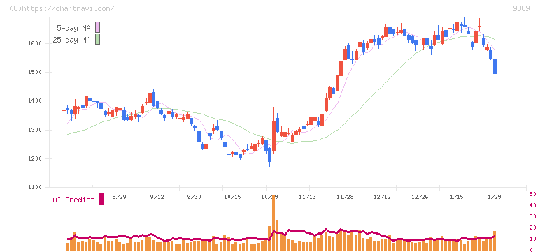 ＪＢＣＣホールディングス(9889)の日足チャート