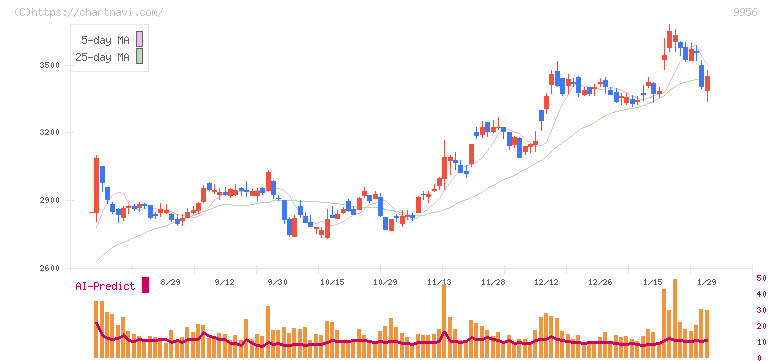 バローホールディングス(9956)の日足チャート