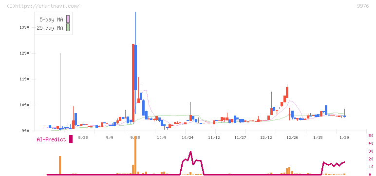 セキチュー(9976)の日足チャート