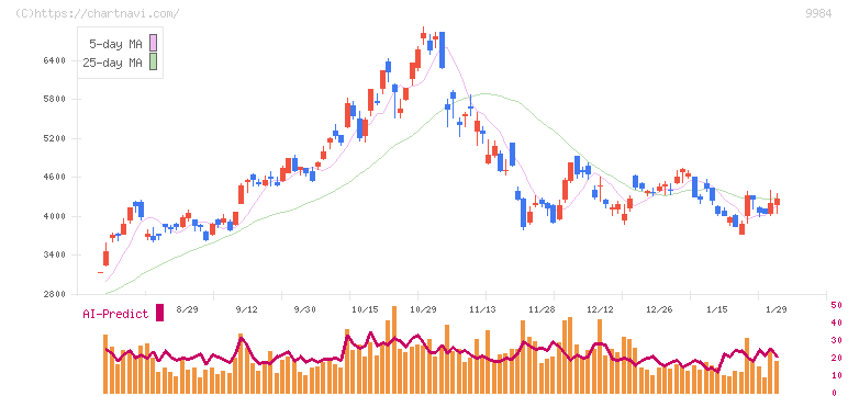 ソフトバンクグループ(9984)の日足チャート