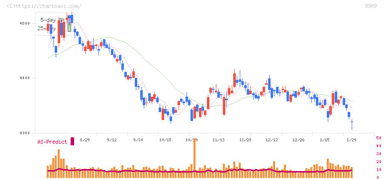 サンドラッグ(9989)の日足チャート
