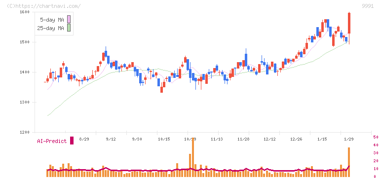 ジェコス(9991)の日足チャート