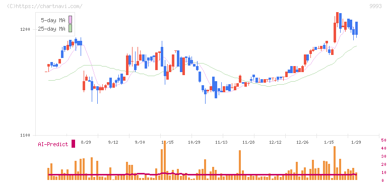 ヤマザワ(9993)の日足チャート