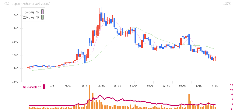 カネコ種苗(1376)の日足チャート