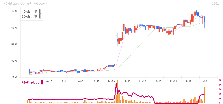 アクシーズ(1381)の日足チャート