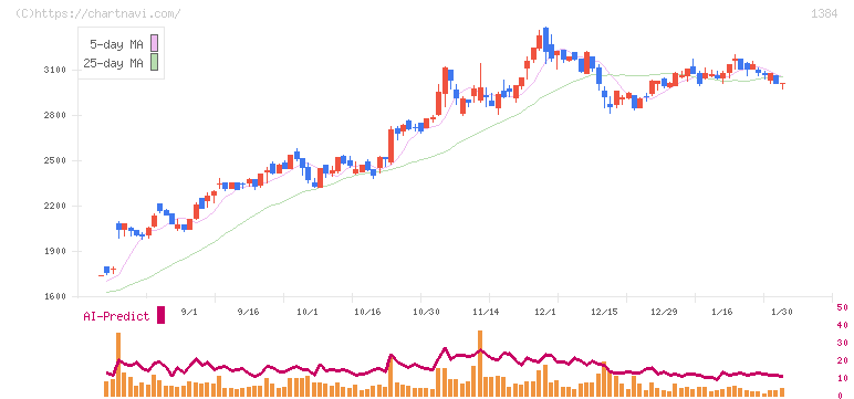 ホクリヨウ(1384)の日足チャート
