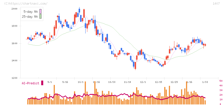 ウエストホールディングス(1407)の日足チャート