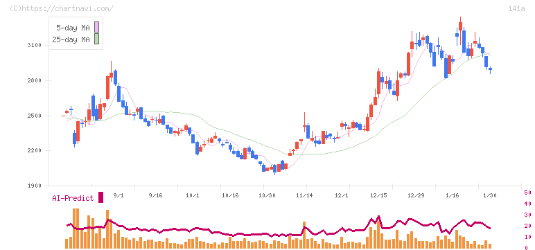 トライアルホールディングス(141A)の日足チャート