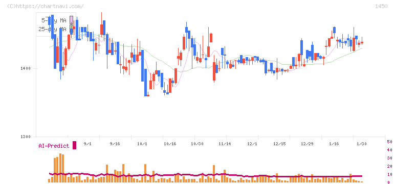 ＴＡＮＡＫＥＮ(1450)の日足チャート