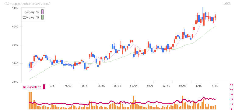 Ｋ＆Ｏエナジーグループ(1663)の日足チャート