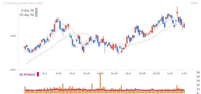 リョーサン菱洋ホールディングス(167A)の日足チャート