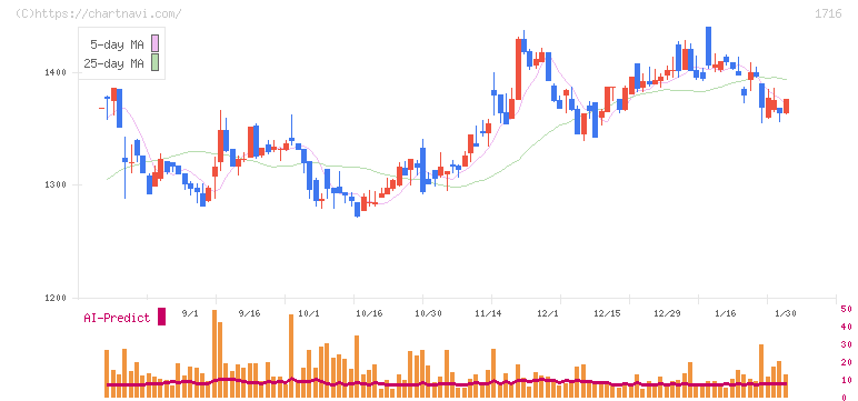 第一カッター興業(1716)の日足チャート