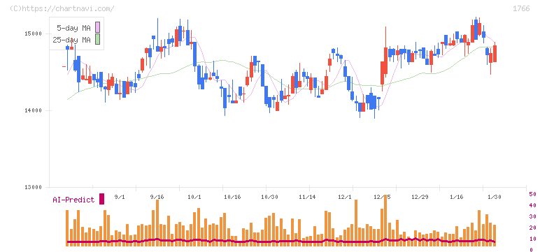 東建コーポレーション(1766)の日足チャート