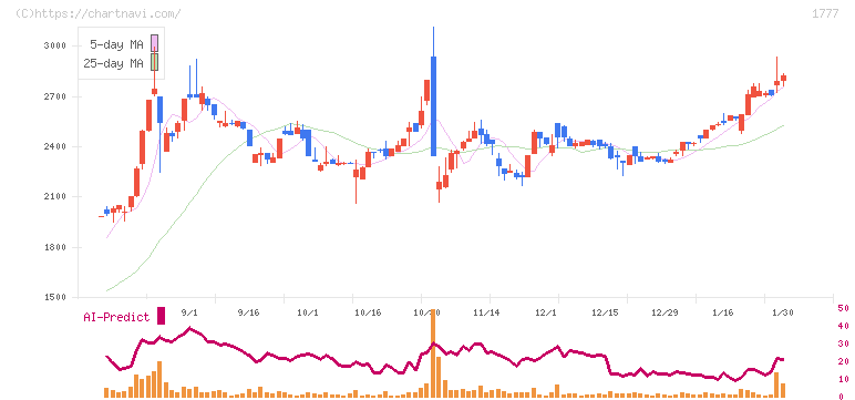 川崎設備工業(1777)の日足チャート