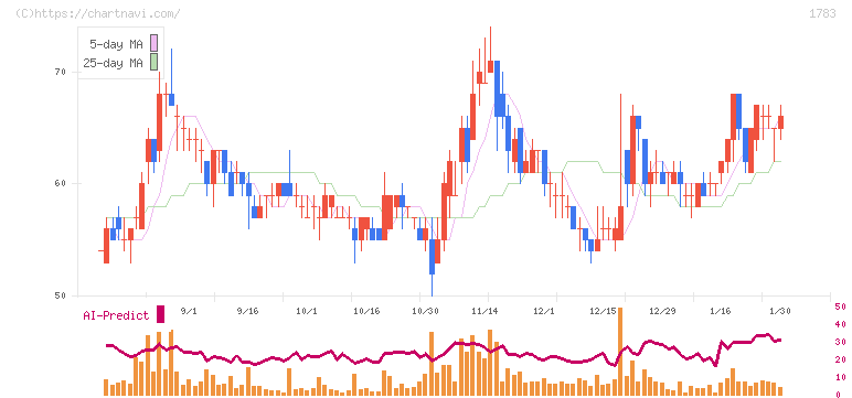 ｆａｎｔａｓｉｓｔａ(1783)の日足チャート