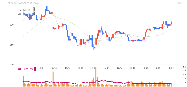 佐田建設(1826)の日足チャート