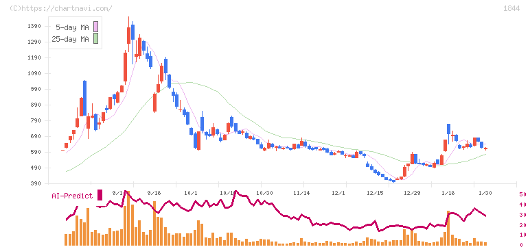 大盛工業(1844)の日足チャート