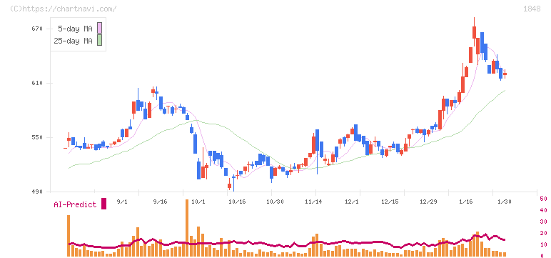 富士ピー・エス(1848)の日足チャート