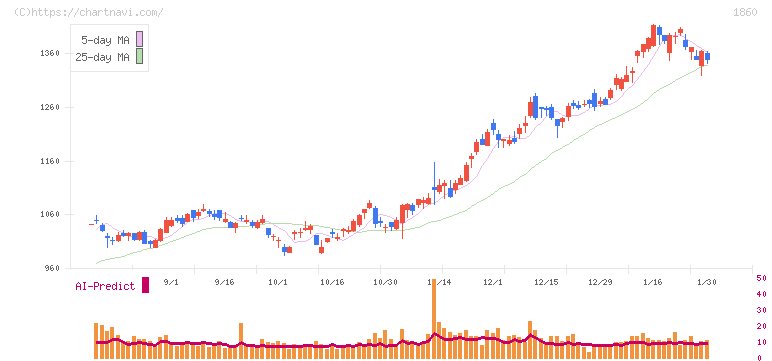戸田建設(1860)の日足チャート