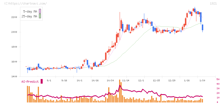 巴コーポレーション(1921)の日足チャート