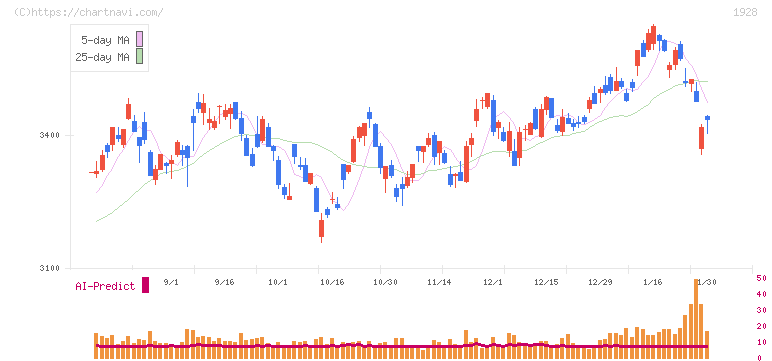積水ハウス(1928)の日足チャート
